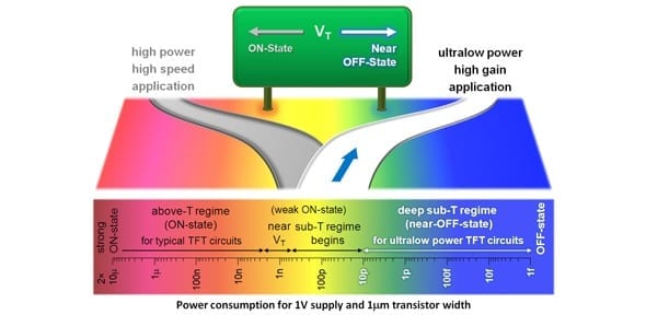 Engineers design ultralow power transistors that could function for years without a battery