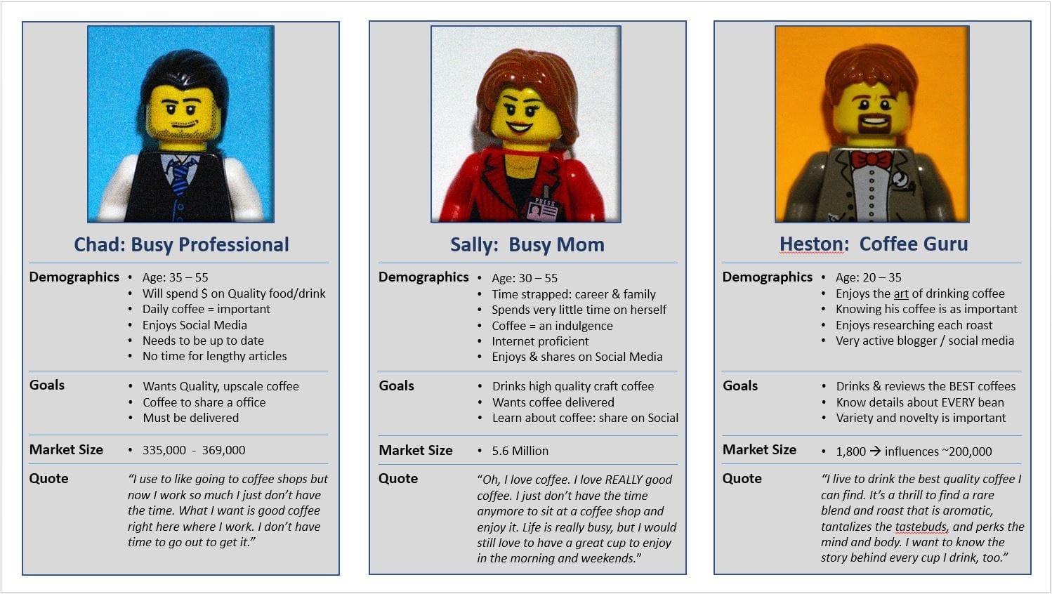 Accurate marketing personas from social media data
