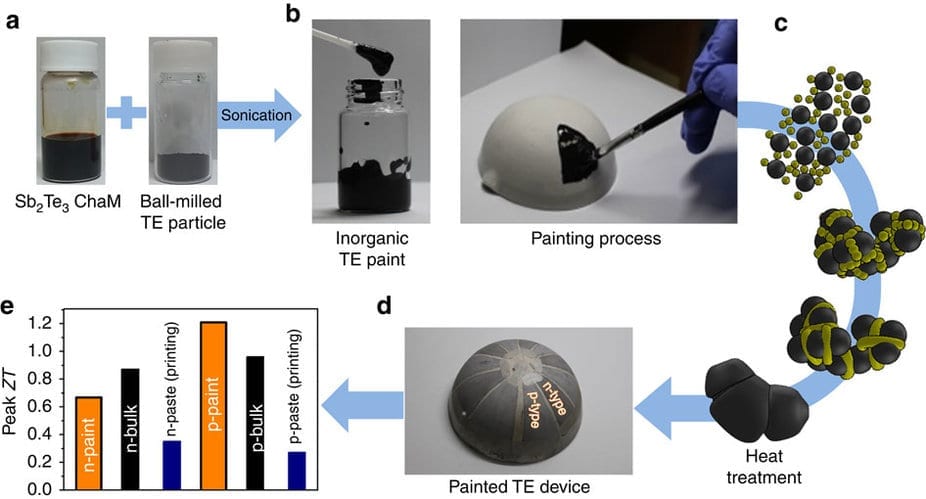 A new paintable thermoelectric liquid can be used to turn industrial waste heat into electricity