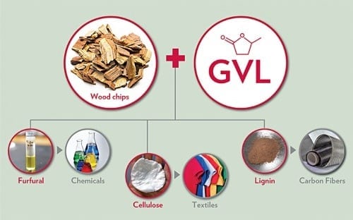 New solvent triples the rate of return and could tip the renewable fuel market in favor of biomass