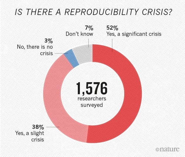 The latest on science's reproducibility crisis