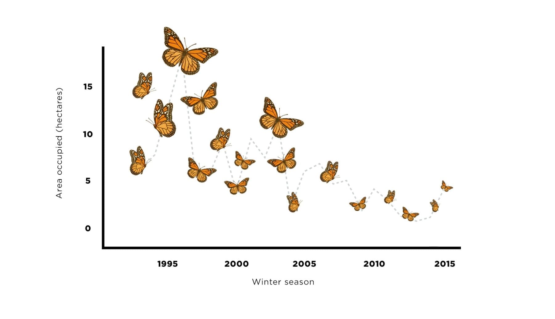 We need to think of migratory species at regional scales including monarch butterflies