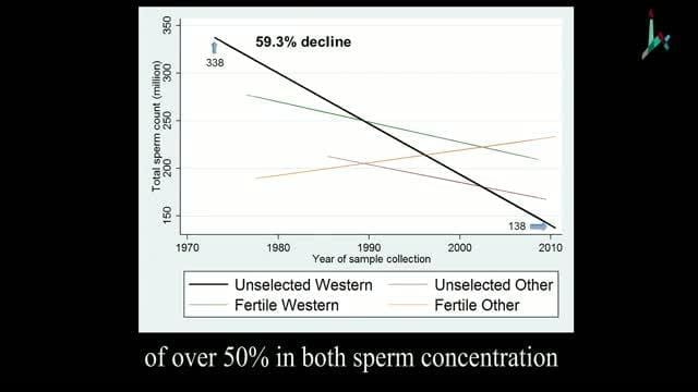 Sperm concentration in Western men has declined more than 50 percent in less than 40 years