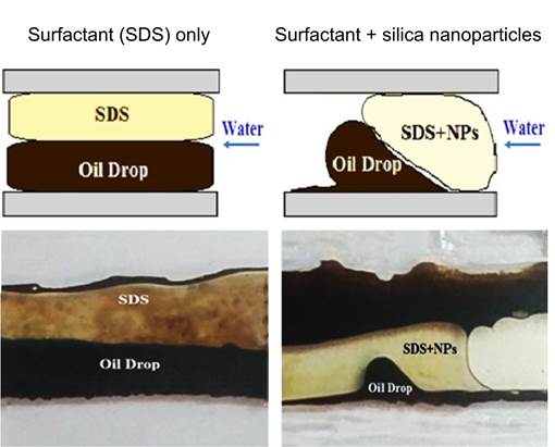 New materials improve oil recovery to 58% compared to 45% recovery in the presence of surfactant alone