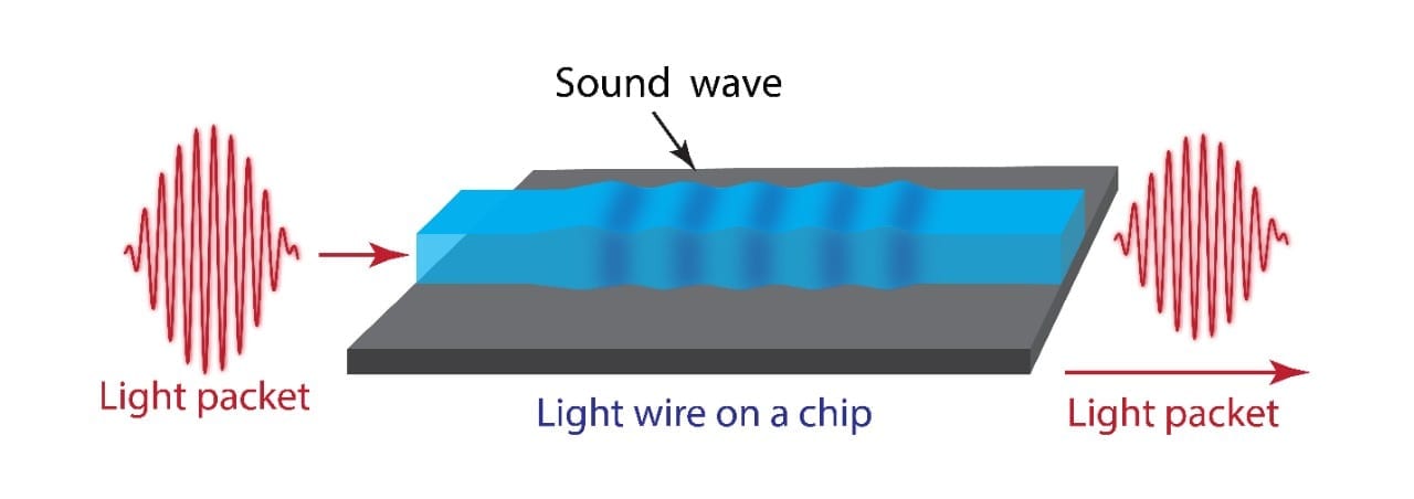 World first: Data transferred from light to sound on one chip reducing heat