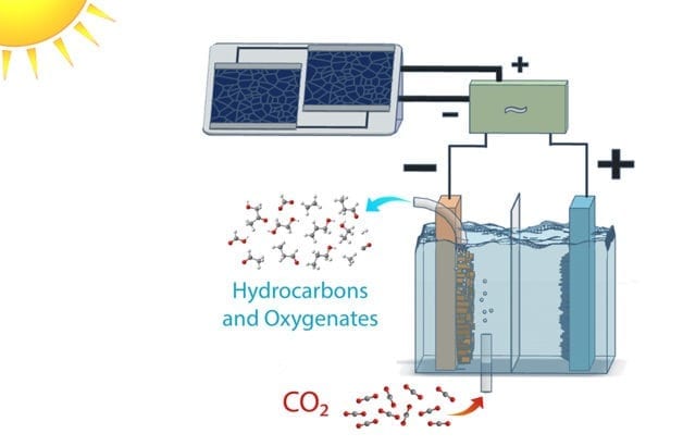 Converting carbon dioxide into fuels and alcohols at efficiencies far greater than plants