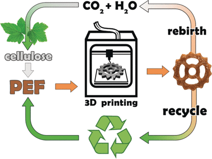 CO2 neutral manufacturing: A polymer made entirely from biomass that can easily and inexpensively be used in 3D printing