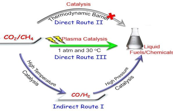 Direct conversion of carbon dioxide (CO2) and methane (CH4) into liquid fuels and chemicals