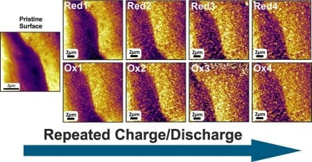 Iron–air batteries promise a considerably higher energy density than present-day lithium-ion batteries