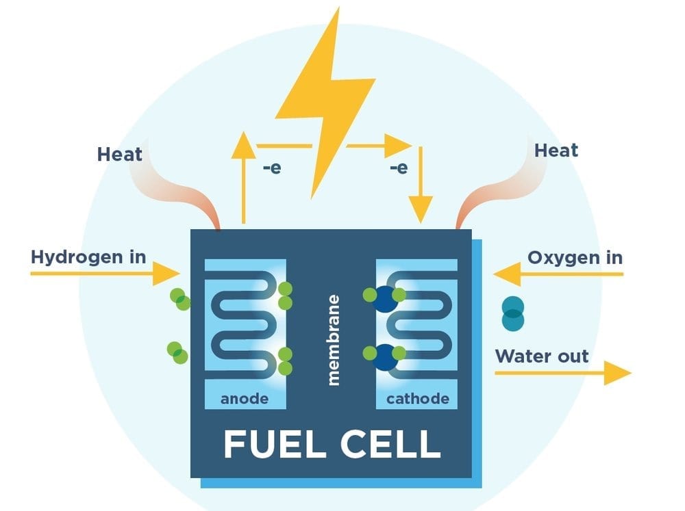 Cheaper and safe electro-catalysts for competitive fuel cell energy generation