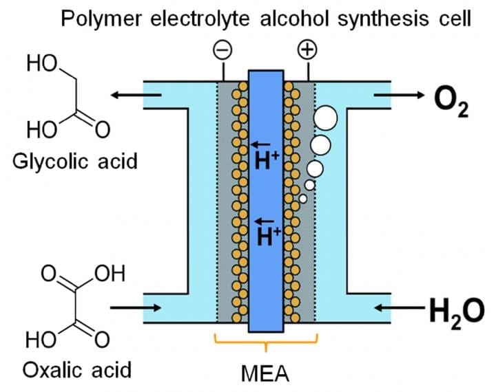 A device to store energy in chemical form through continuous electrolysis