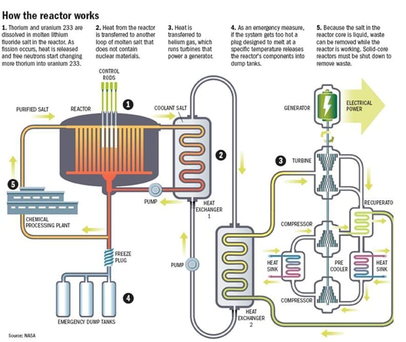 Large amounts of weapons-grade plutonium could be disposed of using Thorium reactors