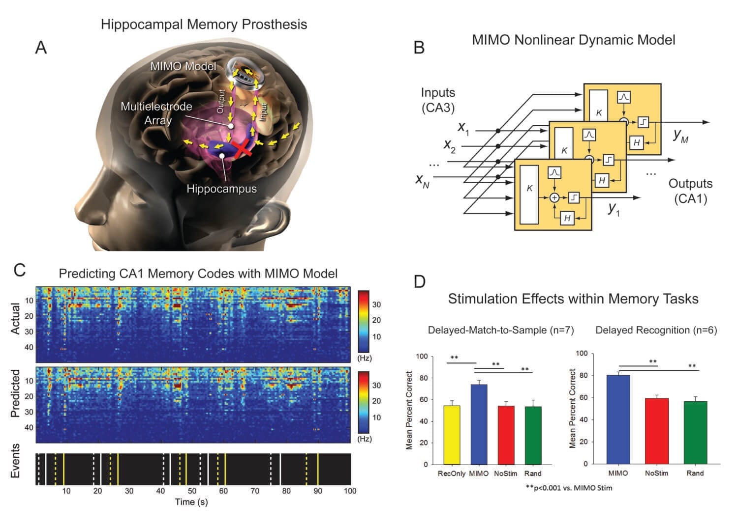 Prosthetic memory system for short-term memory performance showed a 35 to 37 percent improvement over baseline measurements
