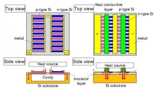 A miniaturized thermoelectric generator for the Internet of Things