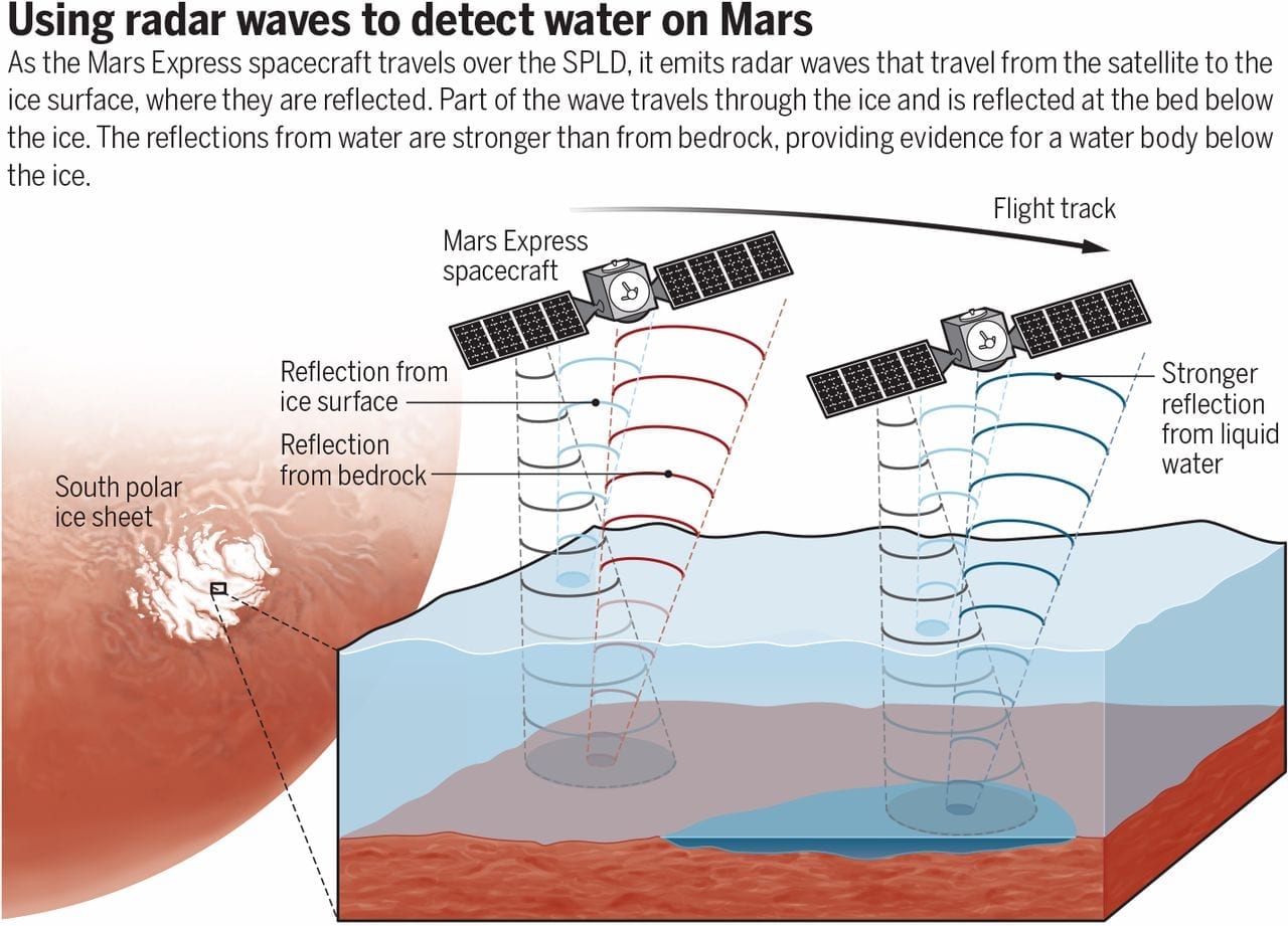 A water body exists below the Martian south polar ice cap