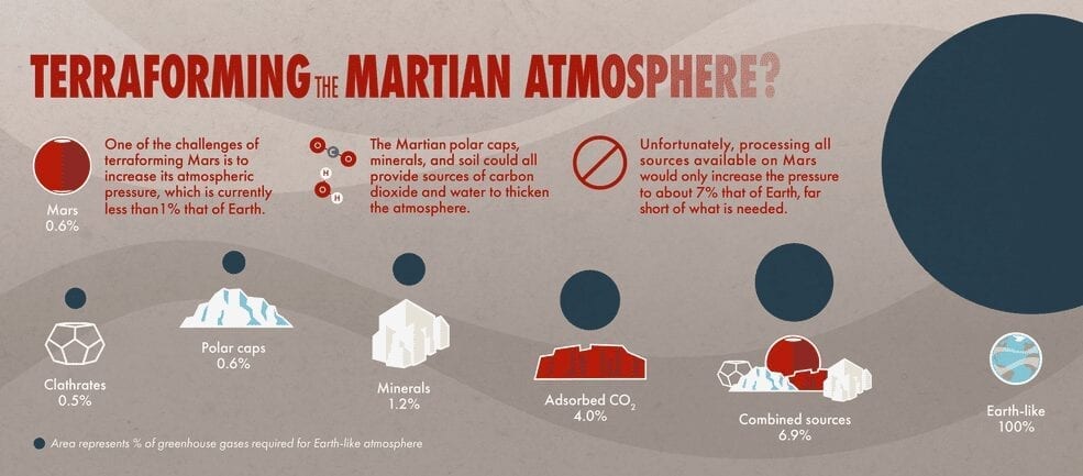 Terraforming Mars is not possible with current technologies