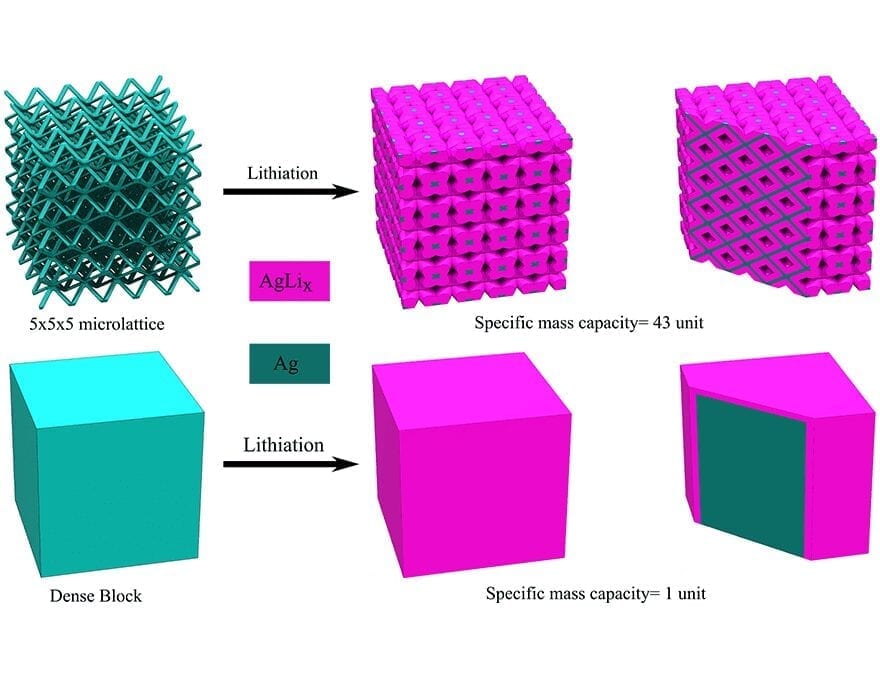 3D printing battery electrodes vastly improves the capacity and charge-discharge rates for lithium-ion batteries