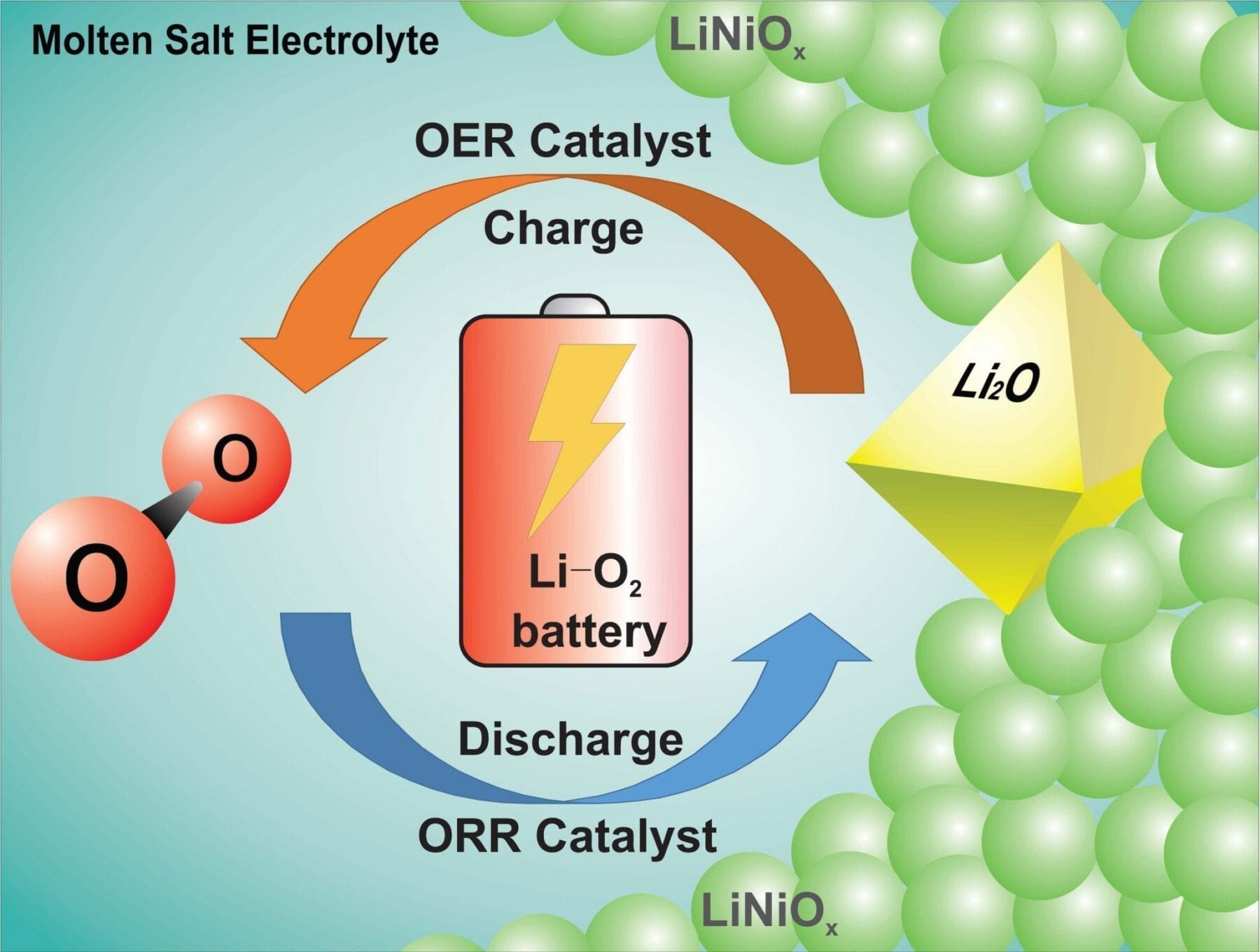 Breakthrough on road to creating a rechargeable lithium-oxygen battery