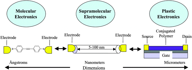 Supramolecular electronics open the door to new high-performance devices
