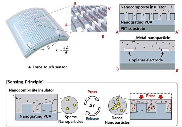 A thin and flexible transparent nanoforce touch sensor for wearable electronics