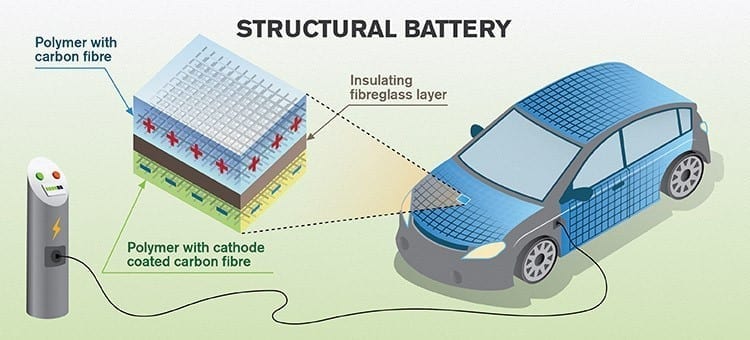 Structural carbon fibre batteries can contribute to a significant weight-reduction in aircraft and vehicles