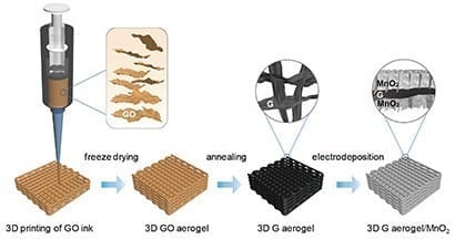 3D-printed supercapacitor electrode could lead to wider use of fast-charging energy storage devices