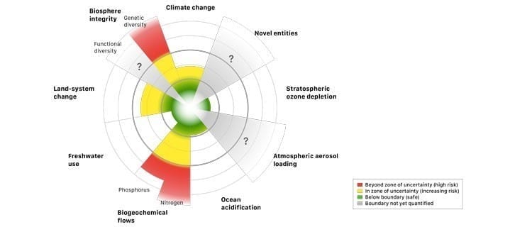 The planetary boundaries for antibiotic and pesticide resistance shows several are already crossed