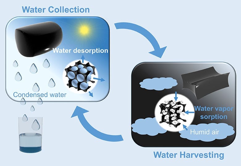 Drinking water from desert air via a new hydrogel