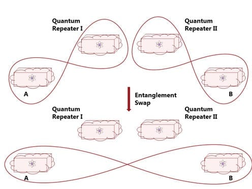 Important progress toward secure quantum communication networks