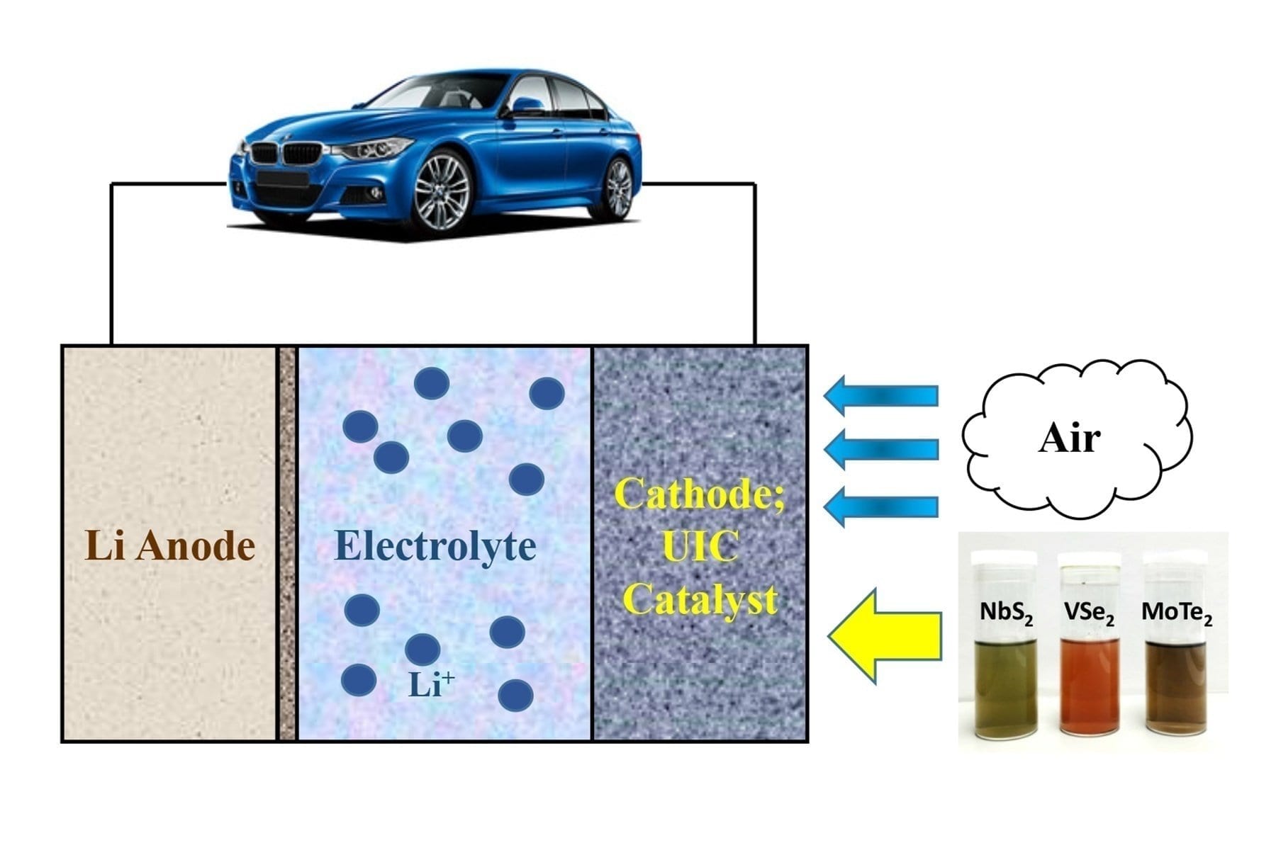 Enabling electric vehicles to get 500 miles on a single charge