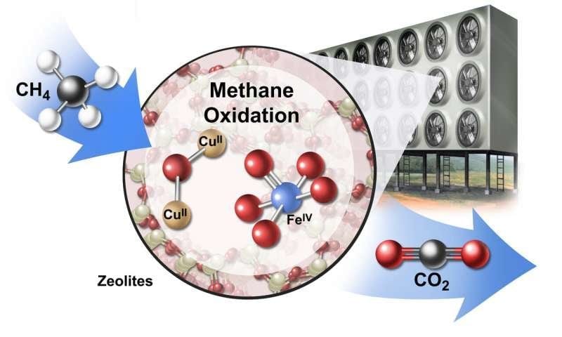 A seemingly counterintuitive approach for a profitable climate change solution converting methane to CO2