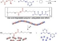 A new environmentally-friendly polymer degrades under very mild acidic conditions