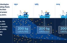 Depleting fish stocks more rapidly with technological advances
