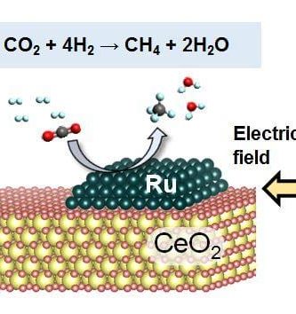 New method converts carbon dioxide to methane at low temperatures