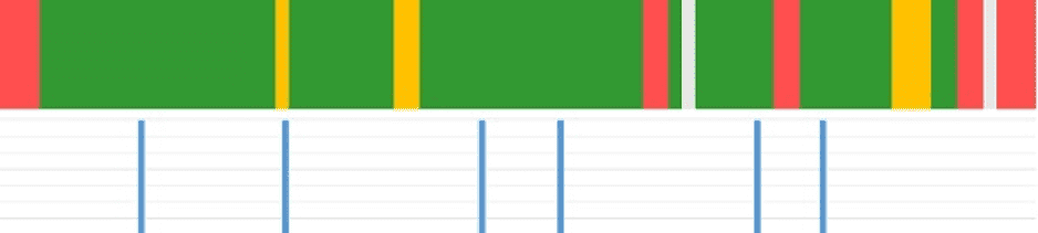 Caption: A time series of subjects' emotional status. Green indicates happiness, red indicates anger, and yellow indicates relaxation. The blue bar below shows the amount of time series conversation of the subject. The horizontal axis represents time series, and the vertical axis represents emotion and conversation volume in that time zone. The gray portions indicate neutral emotion or time periods where measurement could not be performed well due to poor contact with the device.