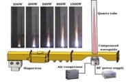 A viable green alternative to the conventional fossil fuel jet engine using microwave air plasmas