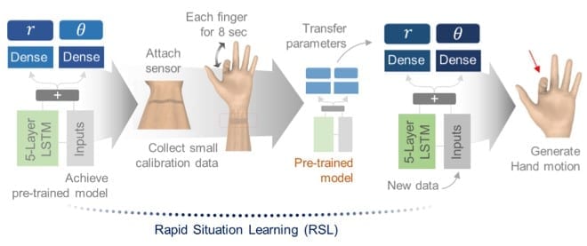 RSL system based on transfer learning
