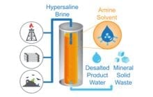 Transforming global water management with an unorthodox desalination method