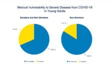 Youth is not immune: 1 in 3 young adults may face severe COVID-19