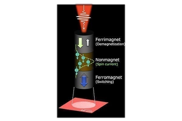 (Fig. 1) A schematic illustration of the demonstrated ultrafast and energy efficient switching of ferromagnet driven by a single femtosecond laser pulse. The laser pulse demagnetizes the ferrimagnetic layer and generates a spin current, which travels through the nonmagnet and finally induces the switching of the ferromagnet. The lower image shows an observed magneto-optical Kerr effect micrograph showing the switching of the ferromagnetic layer. Credit: Shunsuke Fukami and Stéphane Mangin