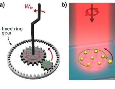 Researchers created an optical matter machine that operates much like a mechanical machine in which if one gear is turned, a smaller interlocking gear will spin in the opposite direction (a). The optical matter machine (b) uses circularly polarized light to create a nanoparticle array that acts like the larger gear by spinning in the optical field. This makes a probe particle – analogous to the second smaller gear – orbit the nanoparticle array in the opposite direction.

Credit: Norbert F. Scherer, University of Chicago