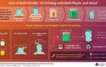 Paving the way for 3D electronics: Metal-plastic hybrid 3D printing is now real