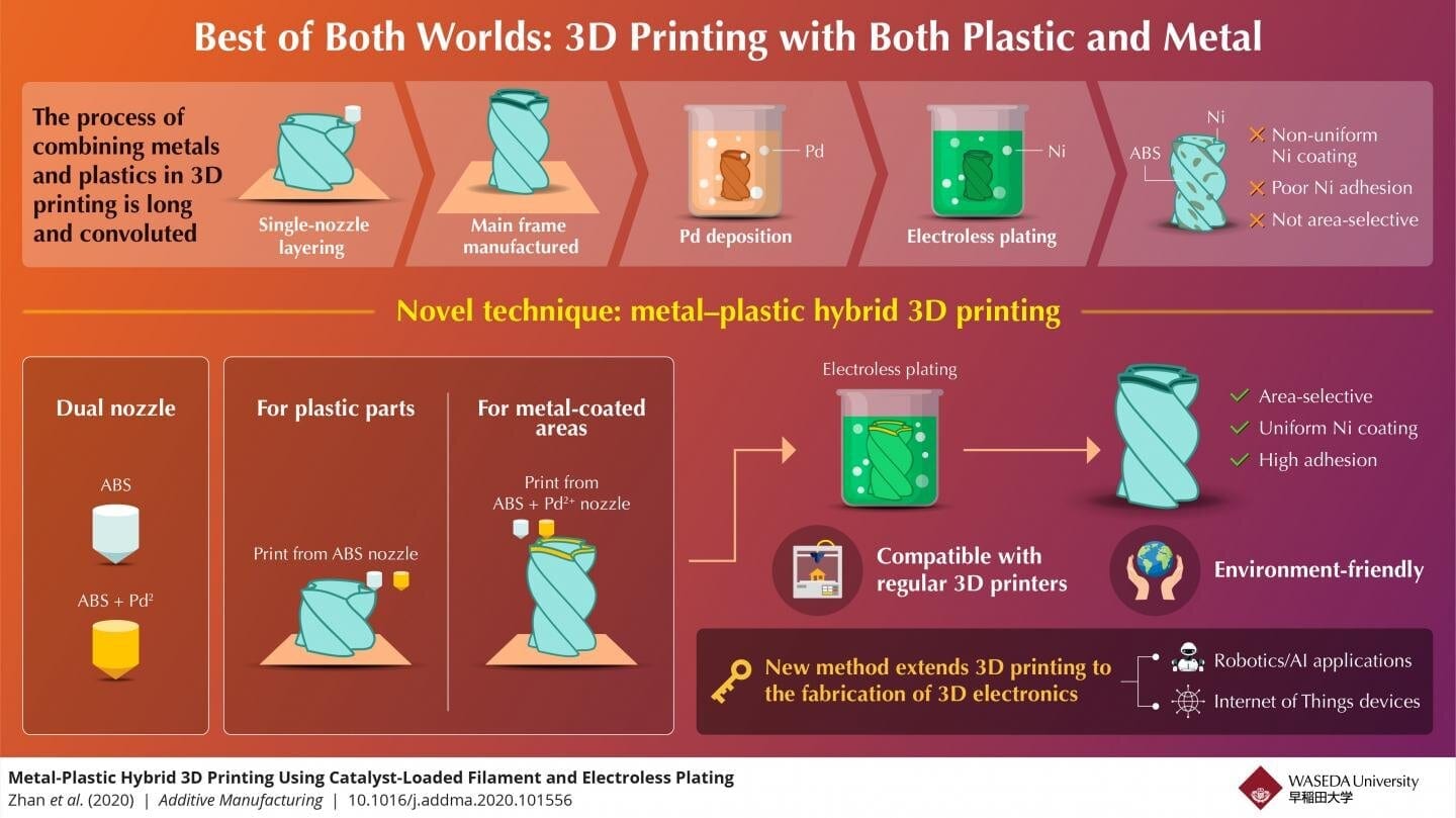 The Best of Both Worlds: A New Take on Metal–Plastic Hybrid 3D Printing