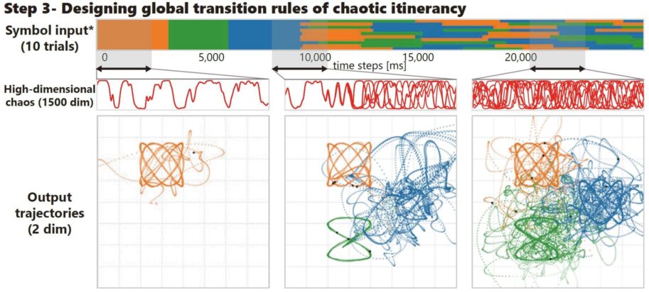 Coexistence of chaos and stability. These visualizations of the system’s output show broad patterns of instability, but localized patterns of stability. Credit: Inoue et al.