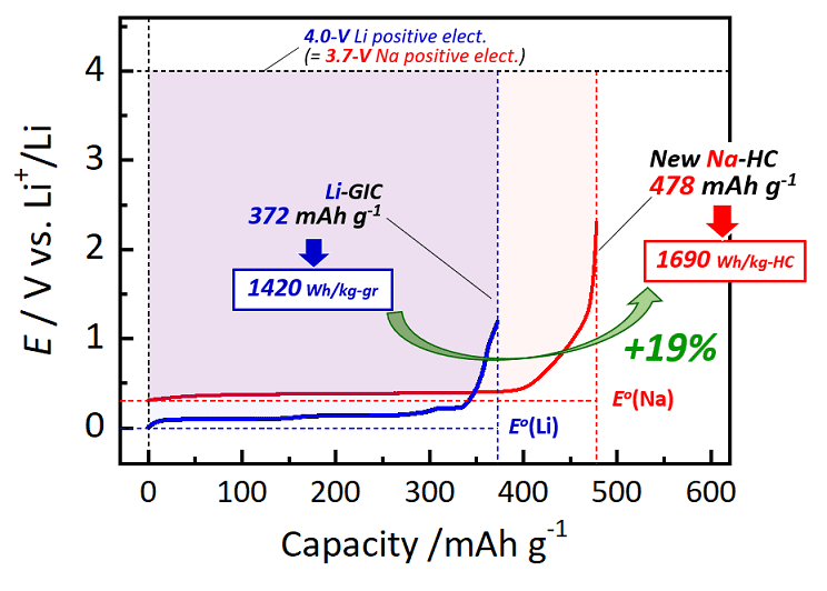 Solving the lithium conundrum: A hard carbon electrode with enormously high sodium storage capacity