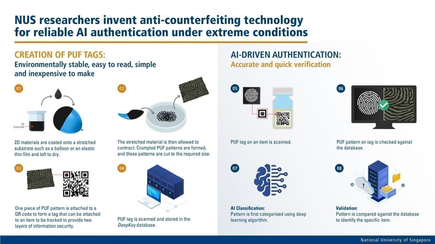 A new method of anti-counterfeiting using artificial intelligence called DeepKey