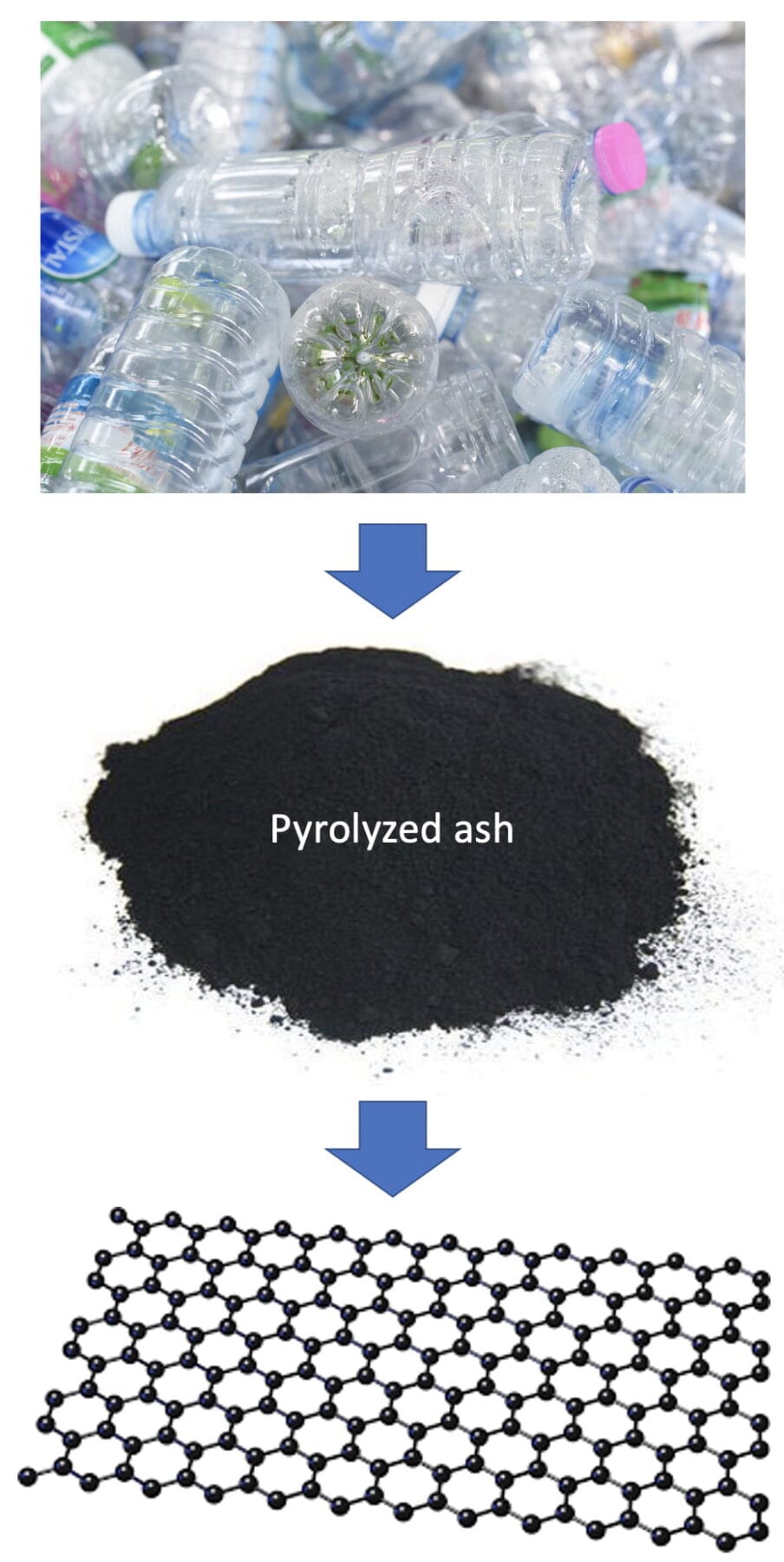 Rice University chemists turned otherwise-worthless pyrolyzed ash from plastic recycling into graphene through a Joule heating process. The graphene could be used to strengthen concrete and toughen plastics used in medicine, energy and packaging applications. Courtesy of the Tour Group