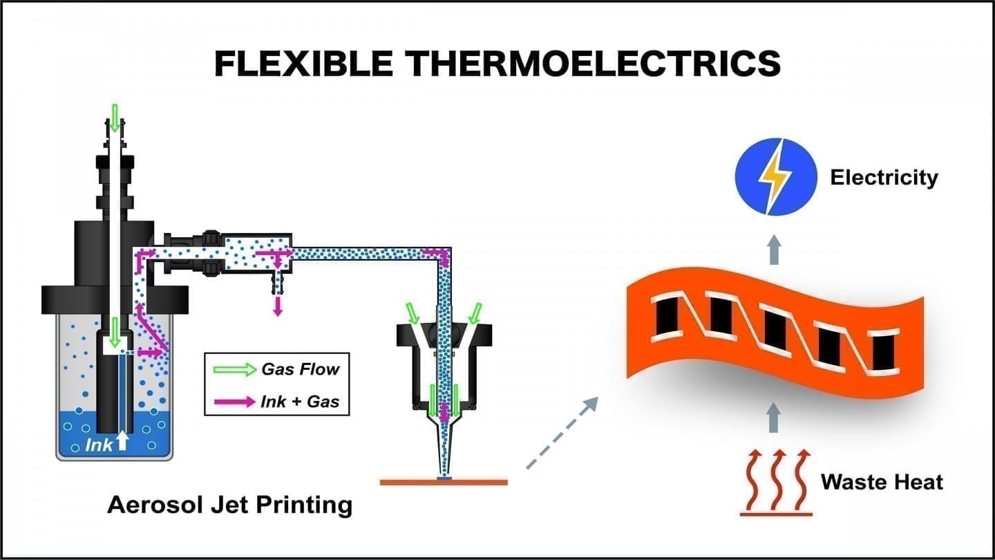 The concept of energy harvesting with flexible thermoelectrics shown with a schematic of aerosol jet printing.

CREDIT
Injung Lee