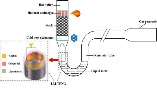 Shunmin Zhu, Guoyao Yu, Wei Tang, Jianying Hu, and Ercang Luo
Schematic of a thermoacoustically driven liquid-metal-based triboelectric nanogenerator.