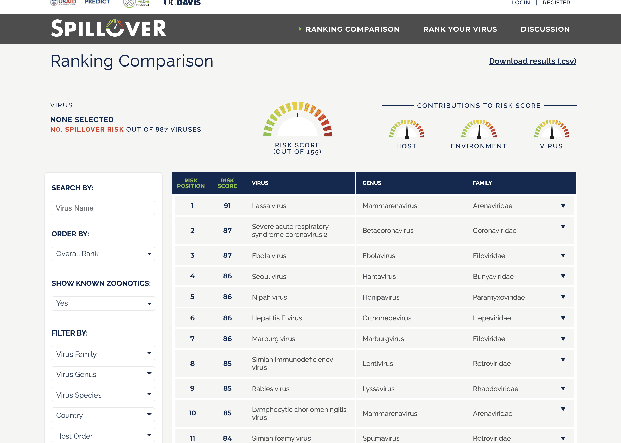 A screen shot of the SpillOver web tool shows rankings for newly discovered viruses at most risk of spilling over from animals to humans.